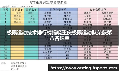 极限运动技术排行榜揭晓重庆极限运动队荣获第八名殊荣